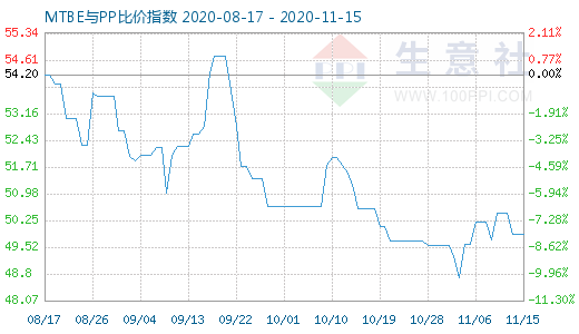 11月15日MTBE與PP比價(jià)指數(shù)圖