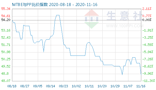 11月16日MTBE與PP比價(jià)指數(shù)圖