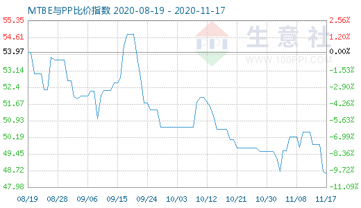 11月17日MTBE與PP比價(jià)指數(shù)圖