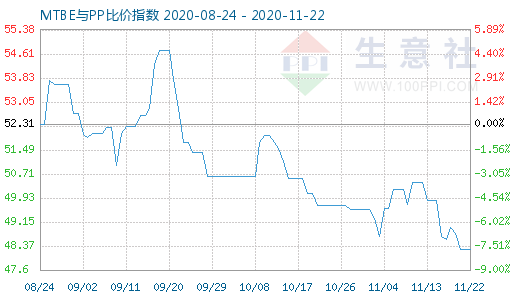 11月22日MTBE與PP比價(jià)指數(shù)圖