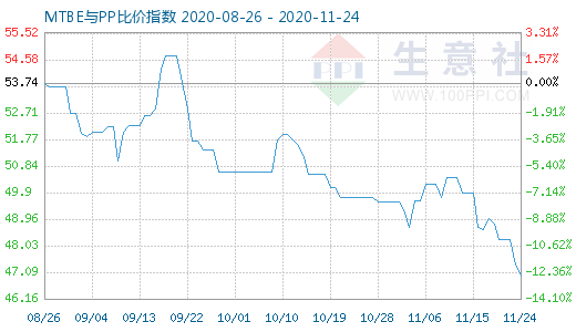 11月24日MTBE與PP比價(jià)指數(shù)圖