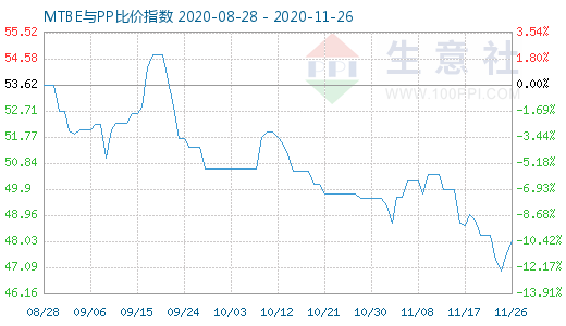 11月26日MTBE與PP比價指數(shù)圖