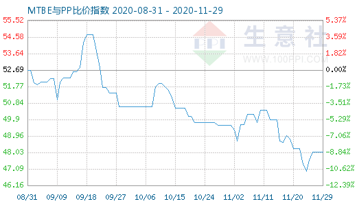 11月29日MTBE與PP比價指數(shù)圖