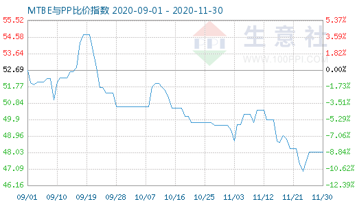 11月30日MTBE與PP比價指數(shù)圖