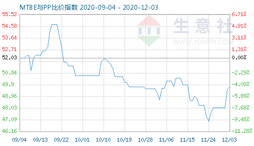 12月3日MTBE與PP比價(jià)指數(shù)圖