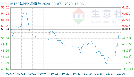 12月6日MTBE與PP比價指數(shù)圖