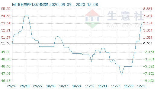 12月8日MTBE與PP比價(jià)指數(shù)圖