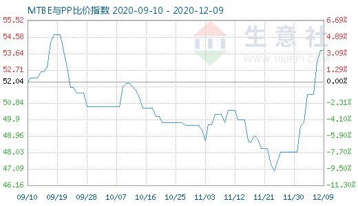 12月9日MTBE與PP比價(jià)指數(shù)圖