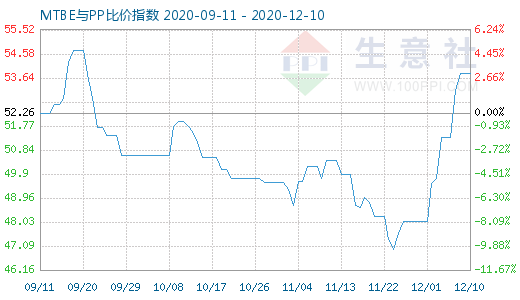 12月10日MTBE與PP比價(jià)指數(shù)圖