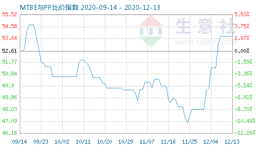 12月13日MTBE與PP比價指數(shù)圖