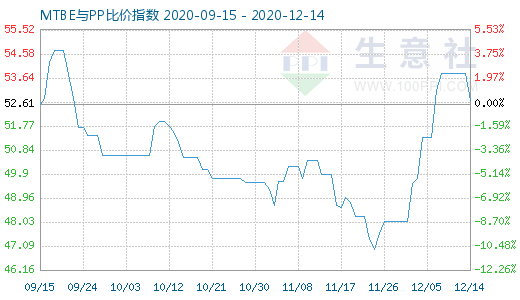 12月14日MTBE與PP比價指數(shù)圖