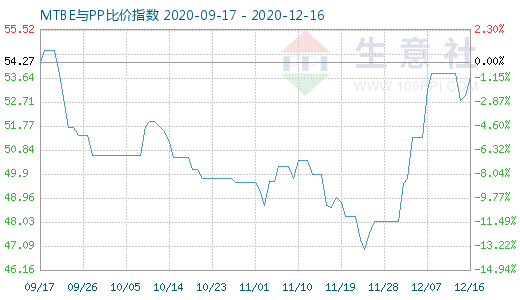 12月16日MTBE與PP比價指數(shù)圖