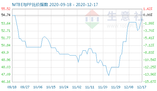 12月17日MTBE與PP比價(jià)指數(shù)圖