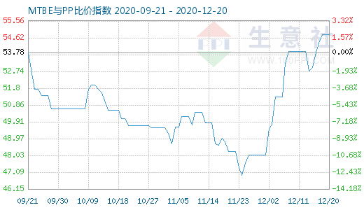 12月20日MTBE與PP比價指數(shù)圖