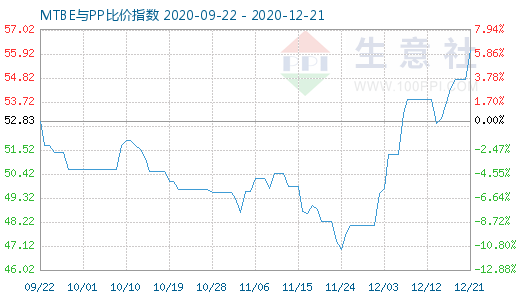 12月21日MTBE與PP比價指數(shù)圖