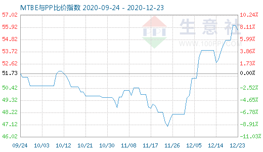 12月23日MTBE與PP比價指數(shù)圖