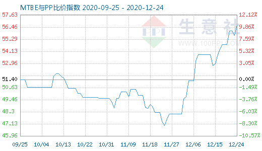 12月24日MTBE與PP比價指數(shù)圖