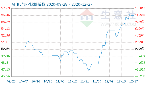 12月27日MTBE與PP比價指數(shù)圖