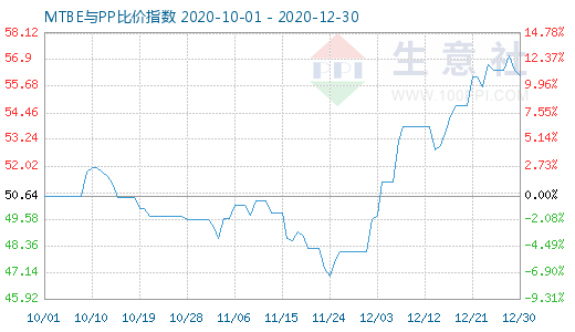 12月30日MTBE與PP比價指數(shù)圖