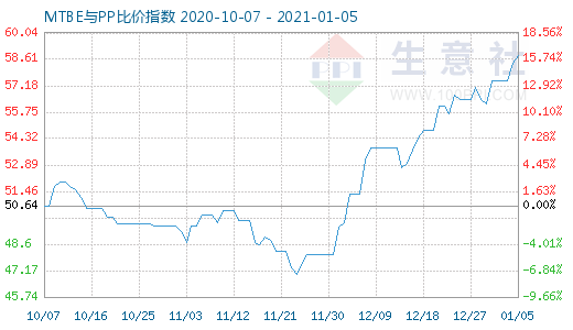 1月5日MTBE與PP比價(jià)指數(shù)圖