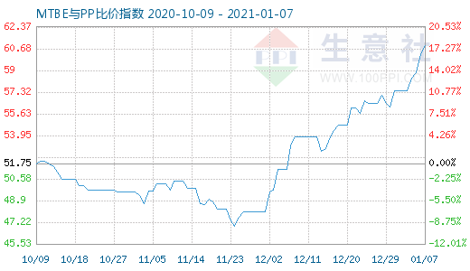 1月7日MTBE與PP比價(jià)指數(shù)圖