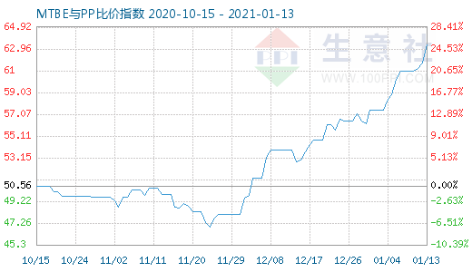 1月13日MTBE與PP比價指數(shù)圖