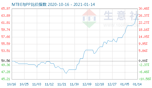 1月14日MTBE與PP比價指數(shù)圖