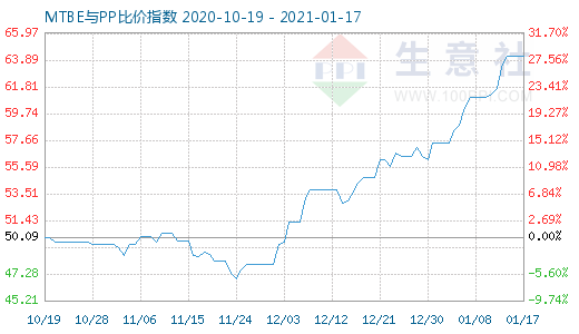 1月17日MTBE與PP比價指數(shù)圖