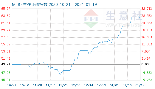 1月19日MTBE與PP比價指數(shù)圖