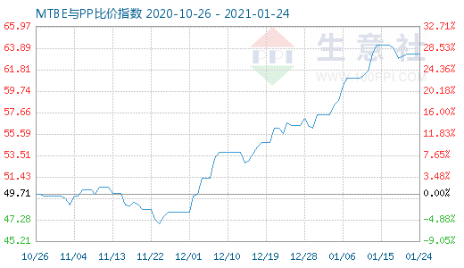 1月24日MTBE與PP比價指數圖