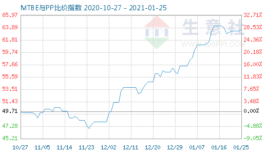 1月25日MTBE與PP比價指數(shù)圖