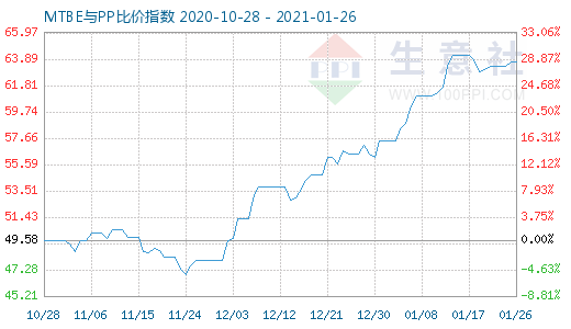 1月26日MTBE與PP比價(jià)指數(shù)圖