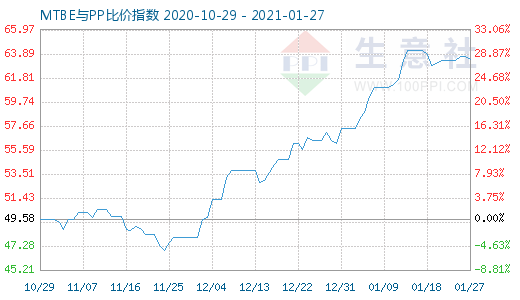 1月27日MTBE與PP比價指數(shù)圖