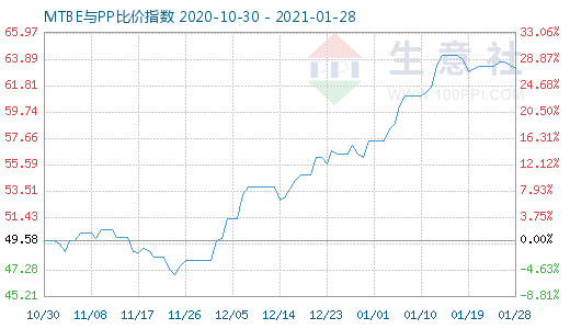 1月28日MTBE與PP比價指數(shù)圖