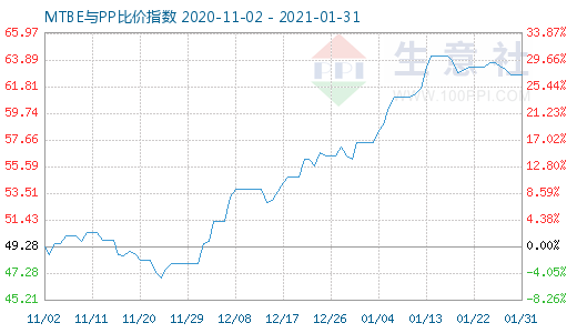 1月31日MTBE與PP比價(jià)指數(shù)圖