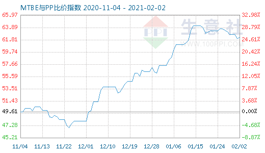 2月2日MTBE與PP比價(jià)指數(shù)圖