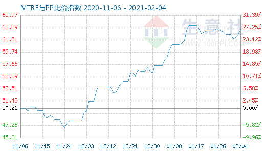 2月4日MTBE與PP比價(jià)指數(shù)圖