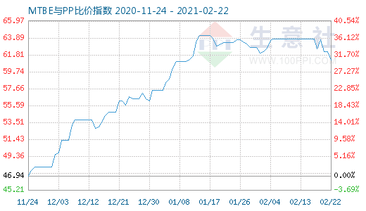 2月22日MTBE與PP比價(jià)指數(shù)圖