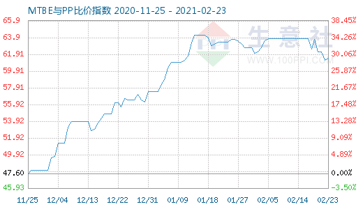 2月23日MTBE與PP比價指數(shù)圖