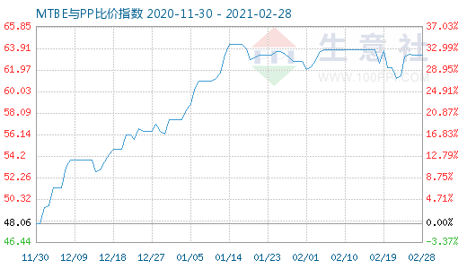 2月28日MTBE與PP比價(jià)指數(shù)圖