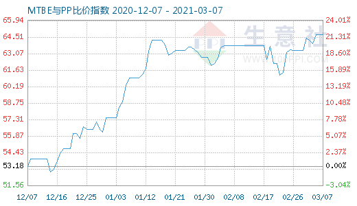 3月7日MTBE與PP比價(jià)指數(shù)圖