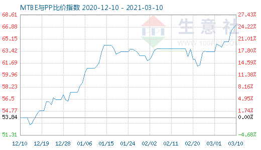 3月10日MTBE與PP比價指數(shù)圖