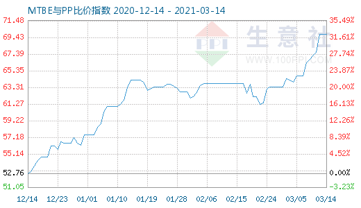 3月14日MTBE與PP比價指數(shù)圖