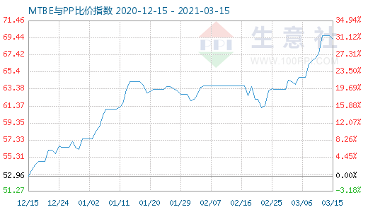 3月15日MTBE與PP比價指數(shù)圖