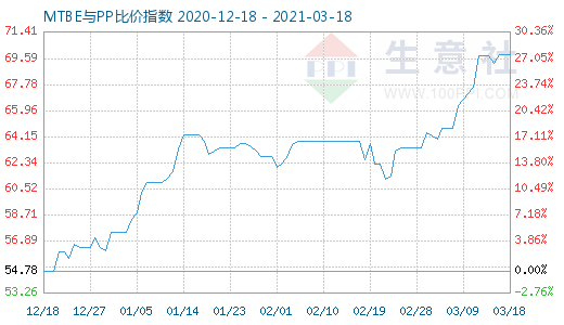 3月18日MTBE與PP比價(jià)指數(shù)圖