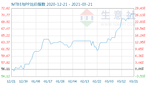 3月21日MTBE與PP比價指數(shù)圖