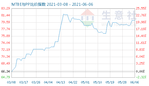 6月6日MTBE與PP比價指數(shù)圖