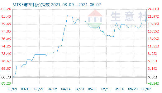 6月7日MTBE與PP比價指數(shù)圖