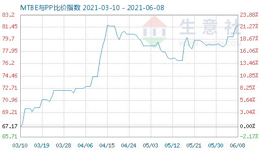 6月8日MTBE與PP比價(jià)指數(shù)圖