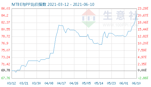 6月10日MTBE與PP比價(jià)指數(shù)圖